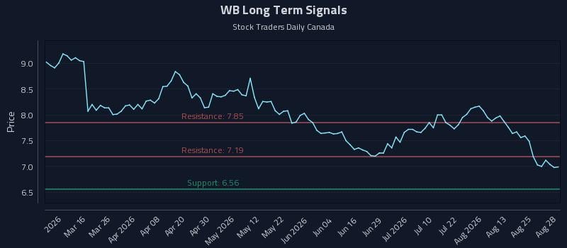 How Weibo Corporation (WB) Affects Rotational Strategy Timing