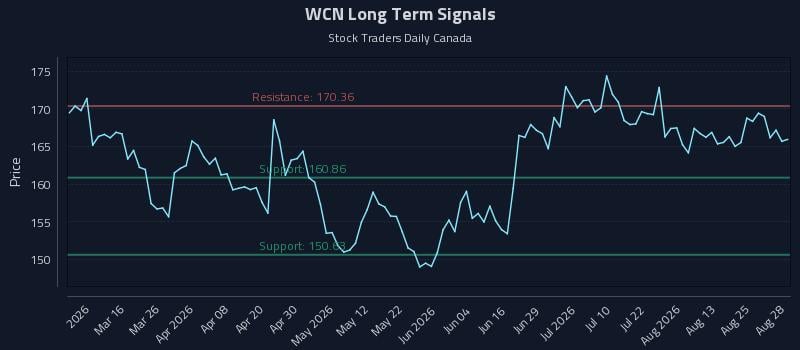 WCN Long Term Analysis for August 29 2026 WCN Long Term Analysis for August 29 2026
