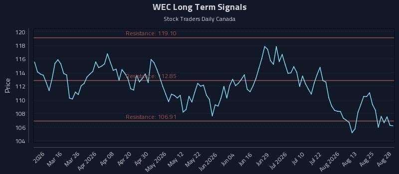 WEC Long Term Analysis for August 29 2026 WEC Long Term Analysis for August 29 2026