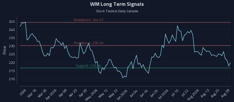 WM Long Term Analysis for August 29 2026 WM Long Term Analysis for August 29 2026