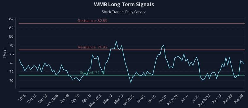 WMB Long Term Analysis for August 29 2026 WMB Long Term Analysis for August 29 2026
