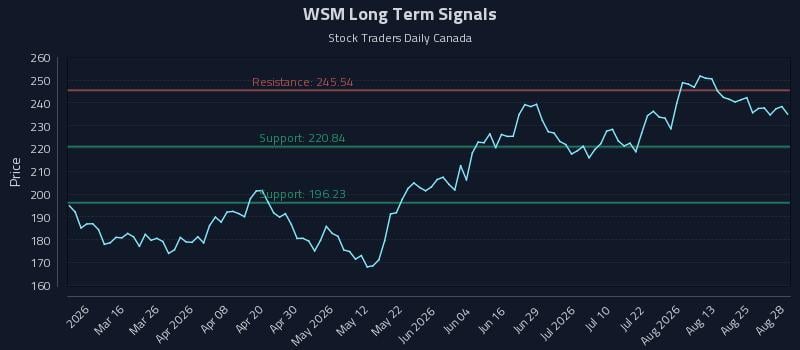 WSM Long Term Analysis for August 29 2026 WSM Long Term Analysis for August 29 2026