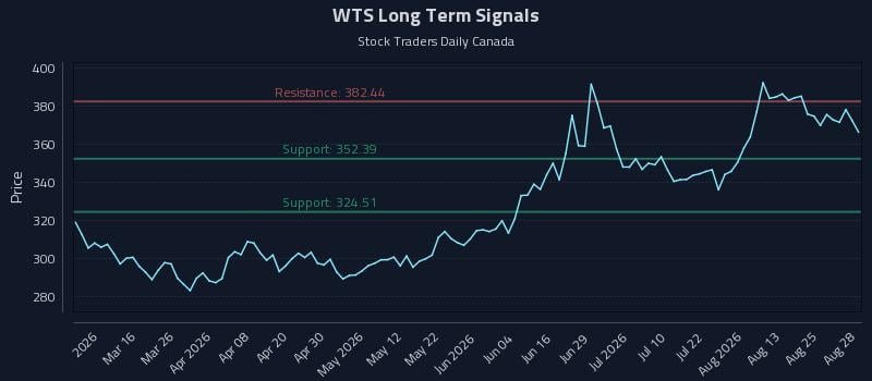WTS Long Term Analysis for August 29 2026 WTS Long Term Analysis for August 29 2026