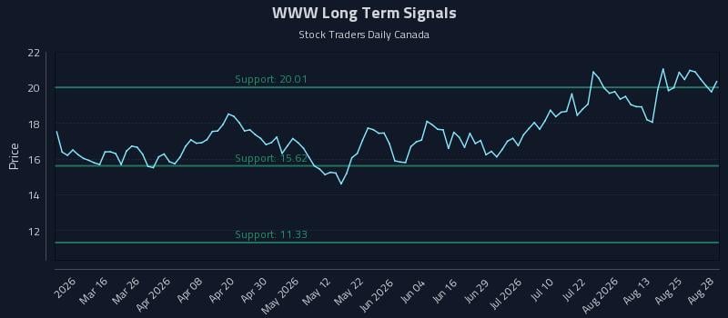 WWW Long Term Analysis for August 29 2026 WWW Long Term Analysis for August 29 2026