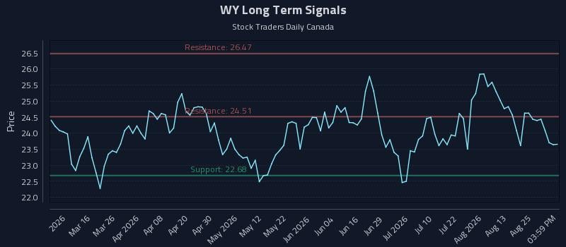 WY Long Term Analysis for August 29 2026 WY Long Term Analysis for August 29 2026