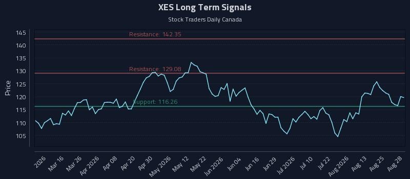 XES Long Term Analysis for August 29 2026 XES Long Term Analysis for August 29 2026