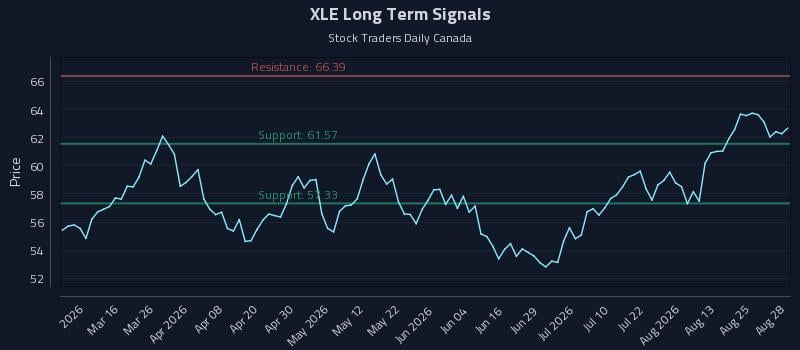 XLE Long Term Analysis for August 29 2026