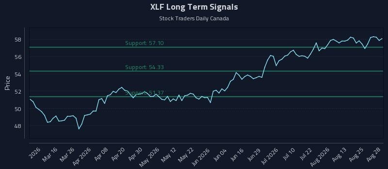 XLF Long Term Analysis for August 29 2026 XLF Long Term Analysis for August 29 2026