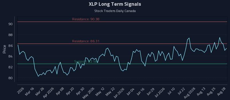XLP Long Term Analysis for August 29 2026