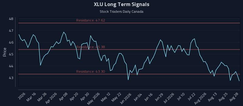 XLU Long Term Analysis for August 29 2026