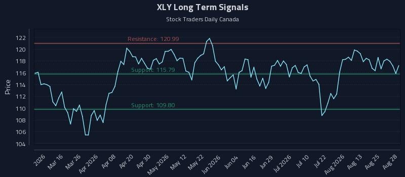 XLY Long Term Analysis for August 29 2026 XLY Long Term Analysis for August 29 2026