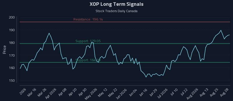 XOP Long Term Analysis for August 29 2026