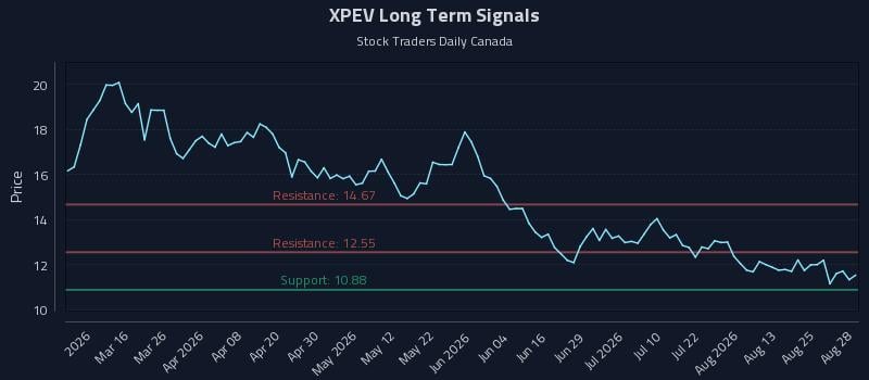 XPEV Long Term Analysis for August 29 2026
