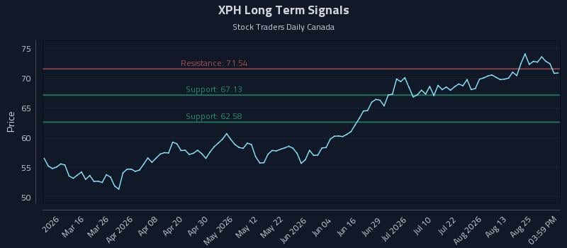 XPH Long Term Analysis for August 29 2026 XPH Long Term Analysis for August 29 2026