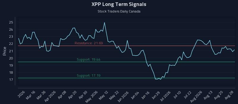 XPP Long Term Analysis for August 29 2026 XPP Long Term Analysis for August 29 2026