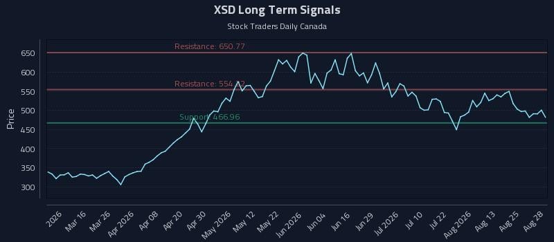 XSD Long Term Analysis for August 29 2026