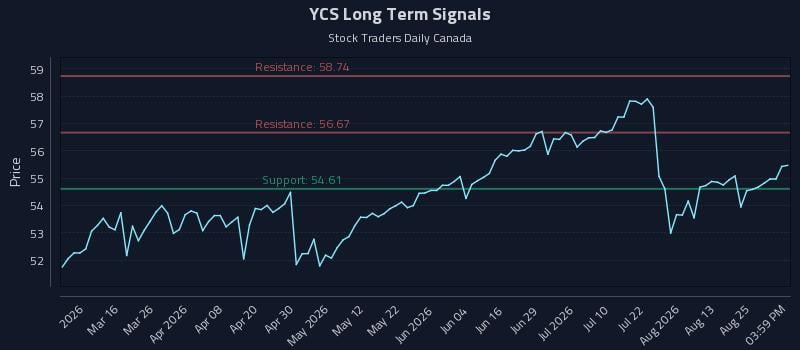 YCS Long Term Analysis for August 29 2026 YCS Long Term Analysis for August 29 2026