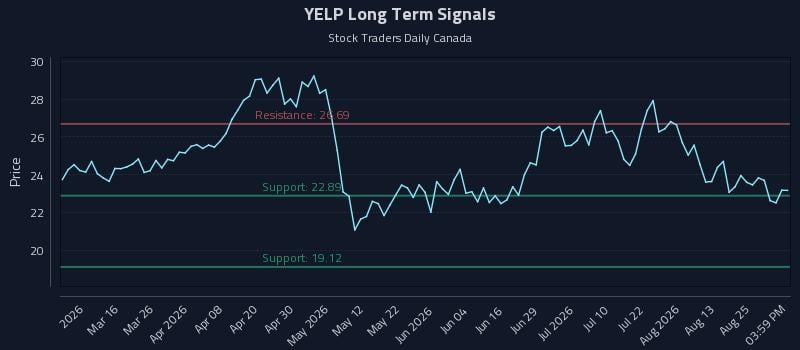 YELP Long Term Analysis for August 29 2026 YELP Long Term Analysis for August 29 2026