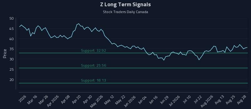 Z Long Term Analysis for August 29 2026