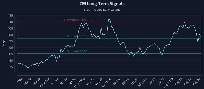 ZM Long Term Analysis for August 29 2026 ZM Long Term Analysis for August 29 2026
