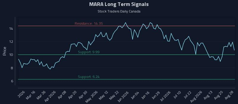 MARA Long Term Analysis for August 29 2026