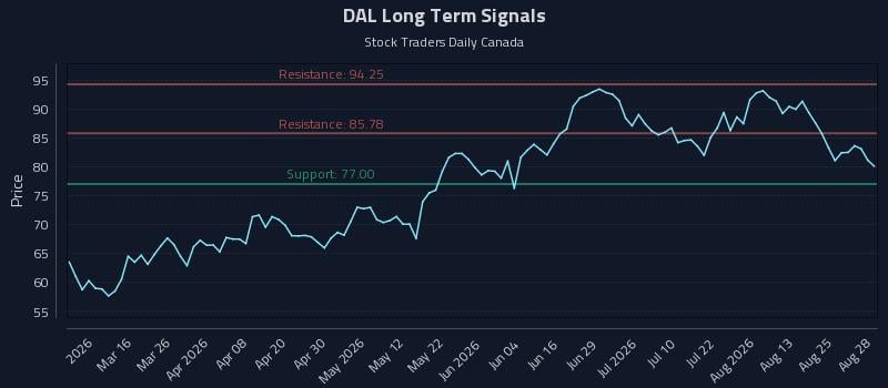 DAL Long Term Analysis for August 29 2026 DAL Long Term Analysis for August 29 2026