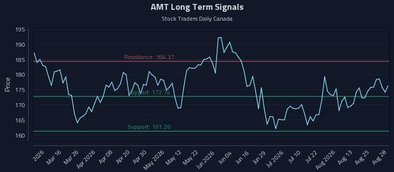 AMT Long Term Analysis for August 29 2026 AMT Long Term Analysis for August 29 2026