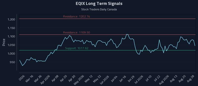 EQIX Long Term Analysis for August 29 2026