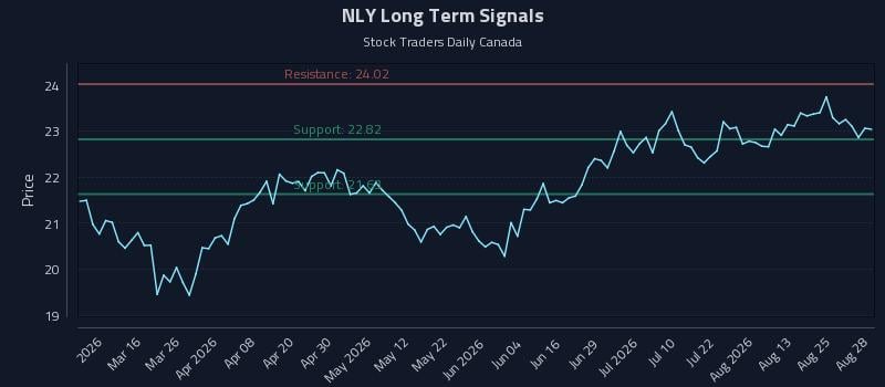 NLY Long Term Analysis for August 29 2026