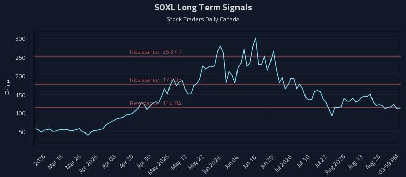 SOXL Long Term Analysis for August 29 2026