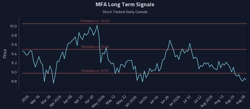MFA Long Term Analysis for August 29 2026