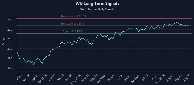IWN Long Term Analysis for August 29 2026