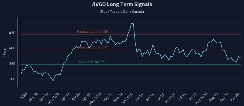 AVGO Long Term Analysis for August 29 2026 AVGO Long Term Analysis for August 29 2026