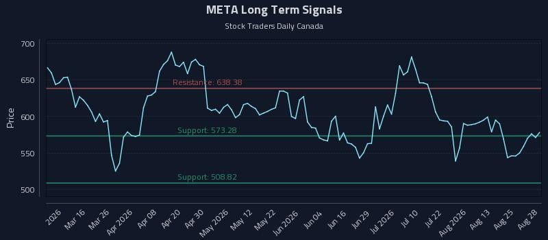 META Long Term Analysis for August 29 2026