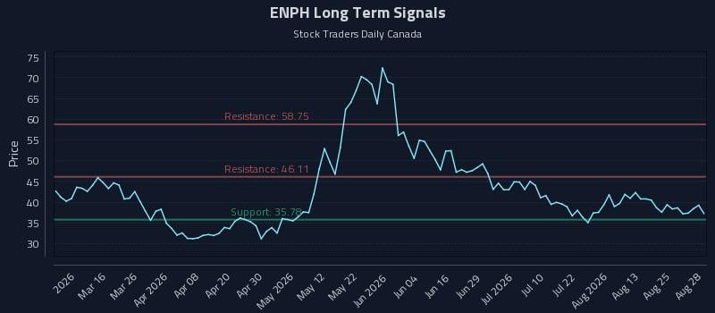 ENPH Long Term Analysis for August 29 2026 ENPH Long Term Analysis for August 29 2026