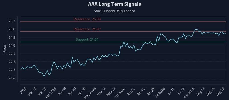 AAA Long Term Analysis for August 29 2026 AAA Long Term Analysis for August 29 2026