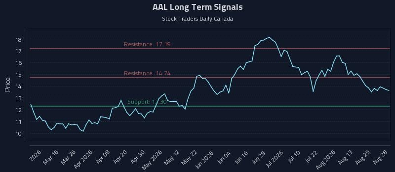 AAL Long Term Analysis for August 29 2026