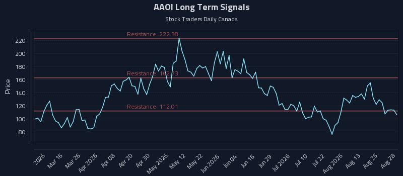AAOI Long Term Analysis for August 29 2026 AAOI Long Term Analysis for August 29 2026
