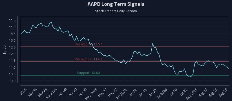 AAPD Long Term Analysis for August 29 2026 AAPD Long Term Analysis for August 29 2026