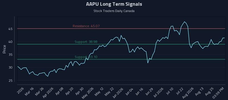 AAPU Long Term Analysis for August 29 2026 AAPU Long Term Analysis for August 29 2026