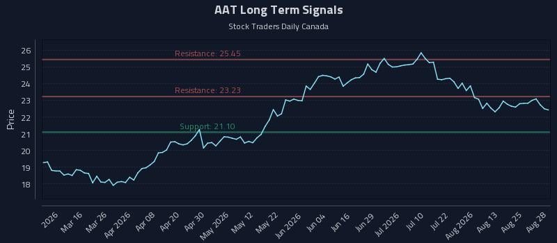AAT Long Term Analysis for August 29 2026