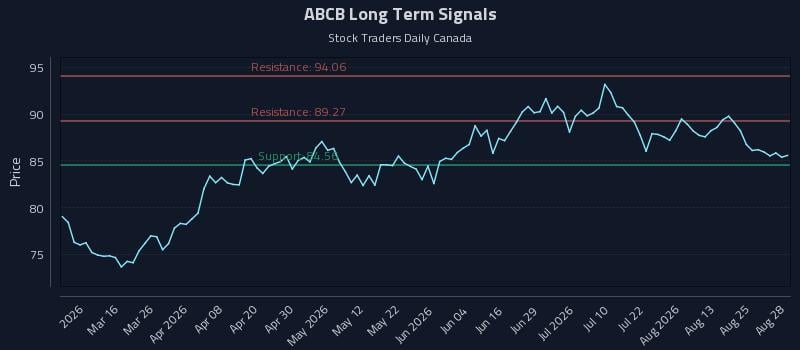 ABCB Long Term Analysis for August 29 2026