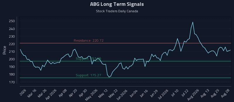 ABG Long Term Analysis for August 29 2026