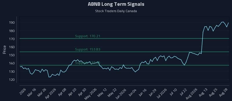 ABNB Long Term Analysis for August 29 2026 ABNB Long Term Analysis for August 29 2026
