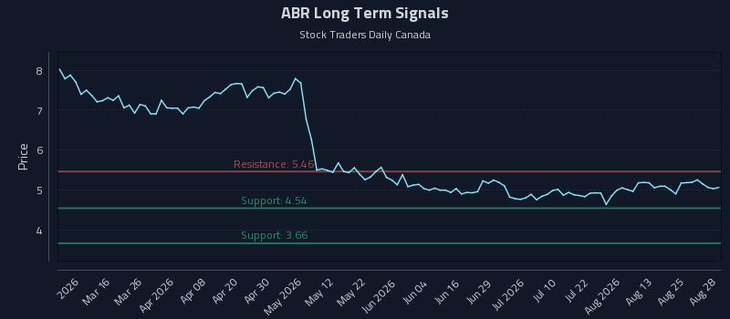 ABR