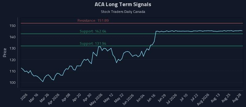 ACA Long Term Analysis for August 29 2026