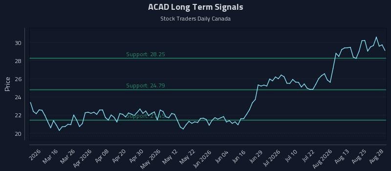 ACAD Long Term Analysis for August 29 2026 ACAD Long Term Analysis for August 29 2026