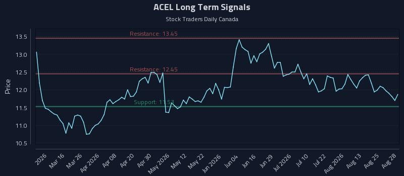 ACEL Long Term Analysis for August 29 2026 ACEL Long Term Analysis for August 29 2026