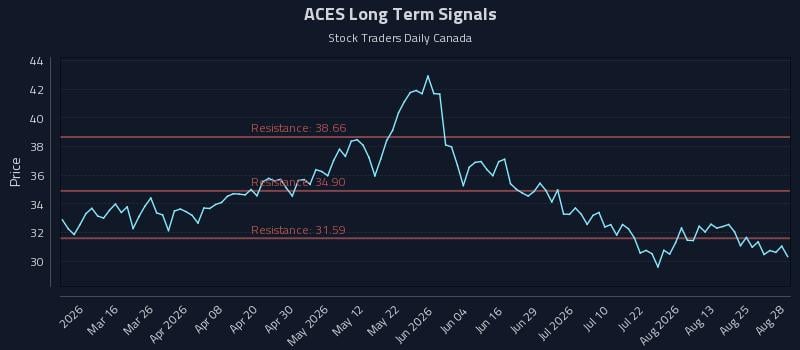 ACES Long Term Analysis for August 29 2026 ACES Long Term Analysis for August 29 2026