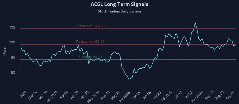 ACGL Long Term Analysis for August 29 2026